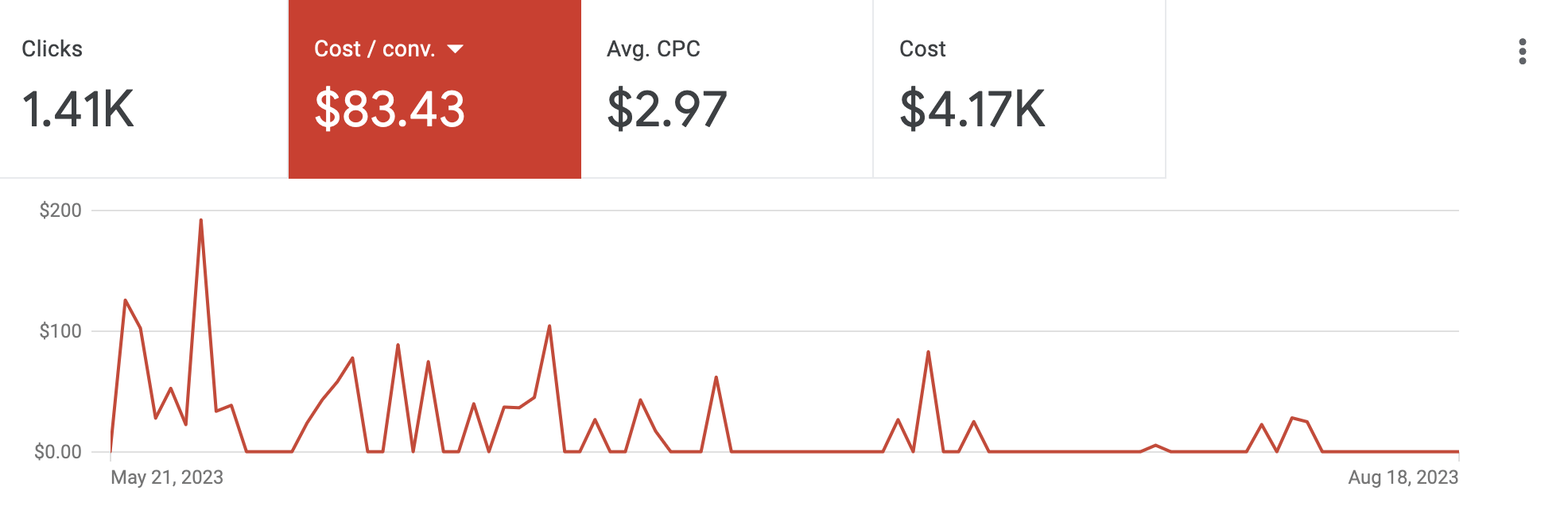 home care ppc leads